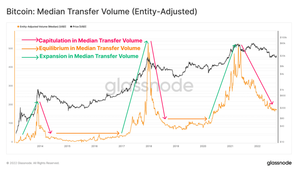 Bitcoin : Median Transfer volume