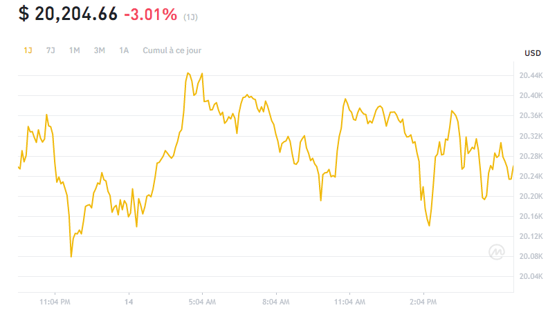 Bitcoin sans tendance