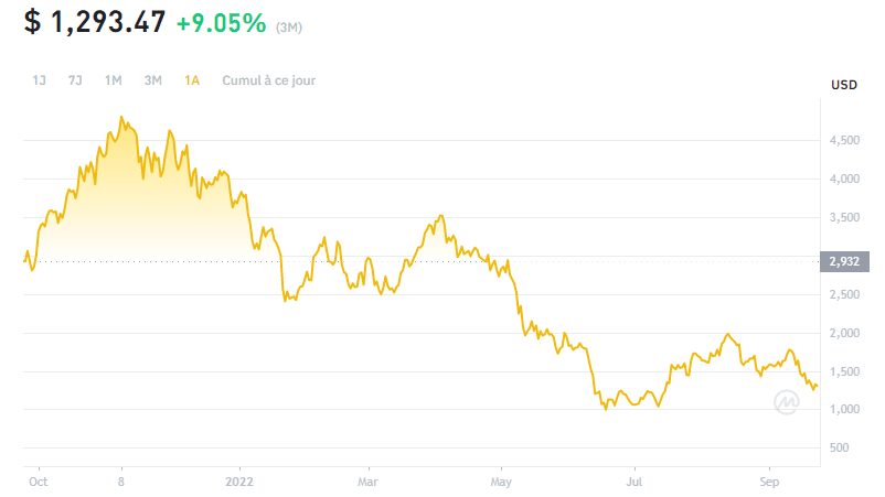 Ethereum dans le rouge