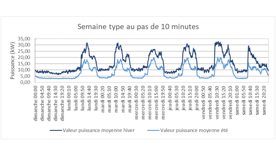 Allure de la consommation d'électricité sur unesemaine