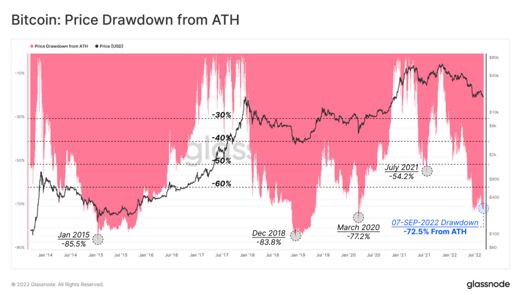 drawdown bitcoin