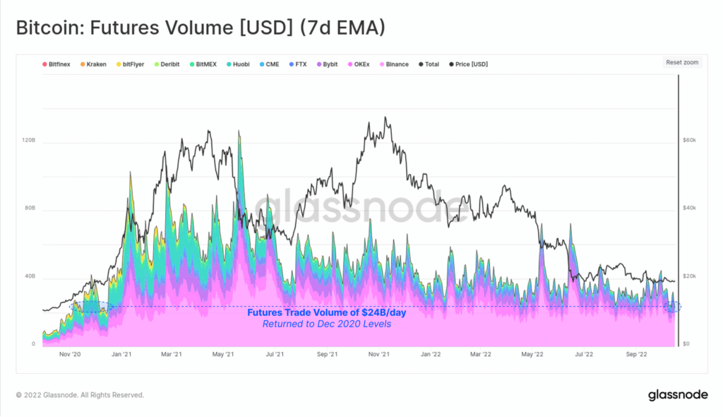 Bitcoin : Future volumes