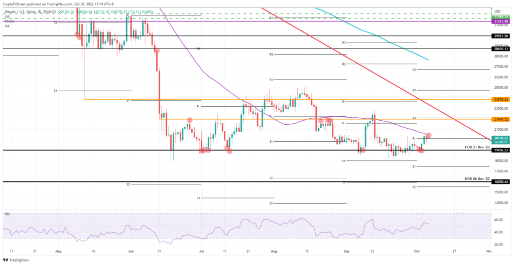 Bitcoin (BTC) : dans un range sans fin !