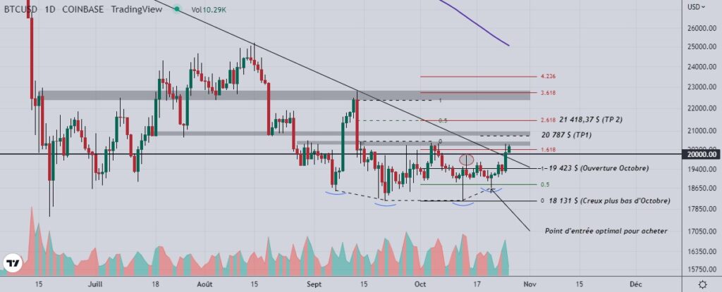 Bitcoin (BTC) dépasse les 20 000 $, est-il temps d’acheter ?