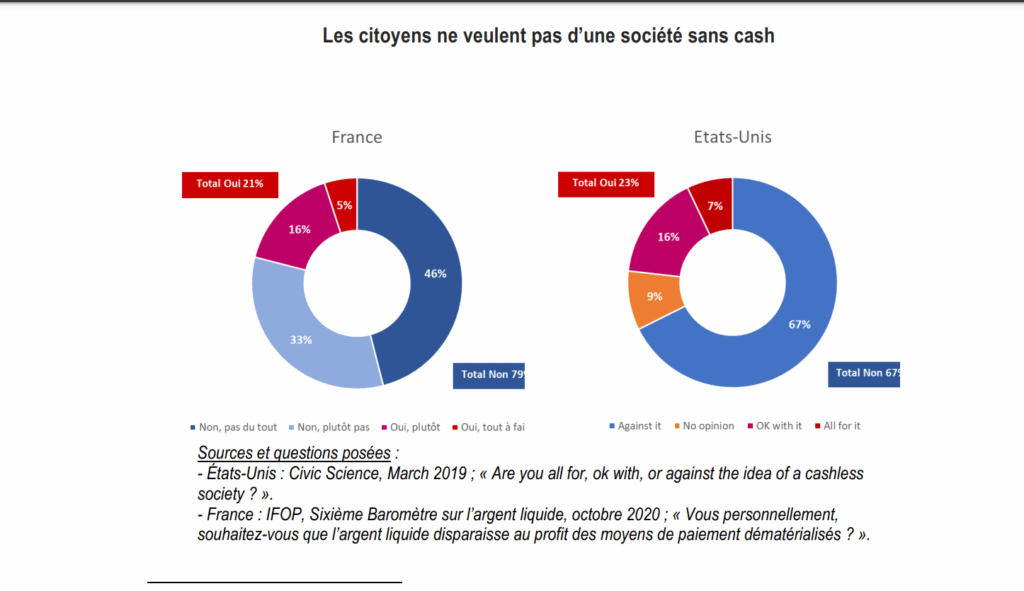 Schéma qui montre que les citoyens ne veulent pas d'une société sans cash.