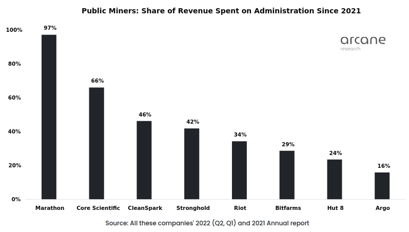 Public mining : share of revenues spent on administration since 2021