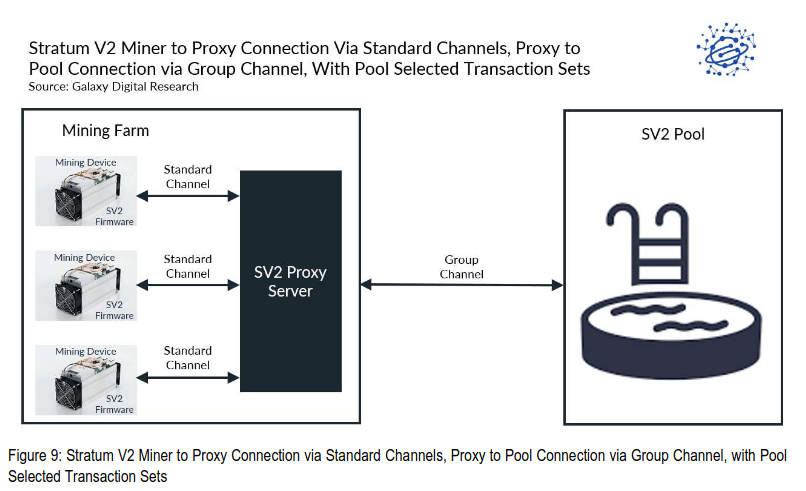 Stratum V2 miner to proxy connection via standard channels