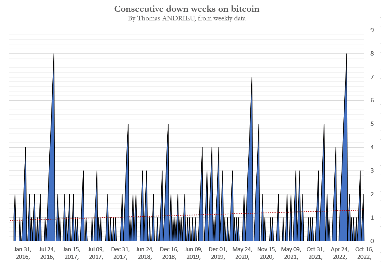 Point statistique sur le bitcoin (BTC)