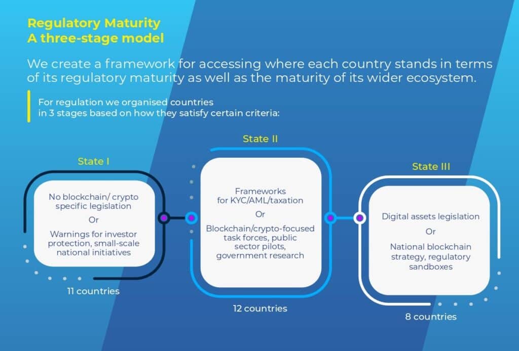 Blockchain : un schéma qui représente les différentes catégories de pays selon leur niveau de régulation