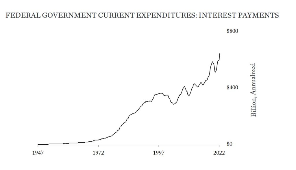 Interest payments by the US government
