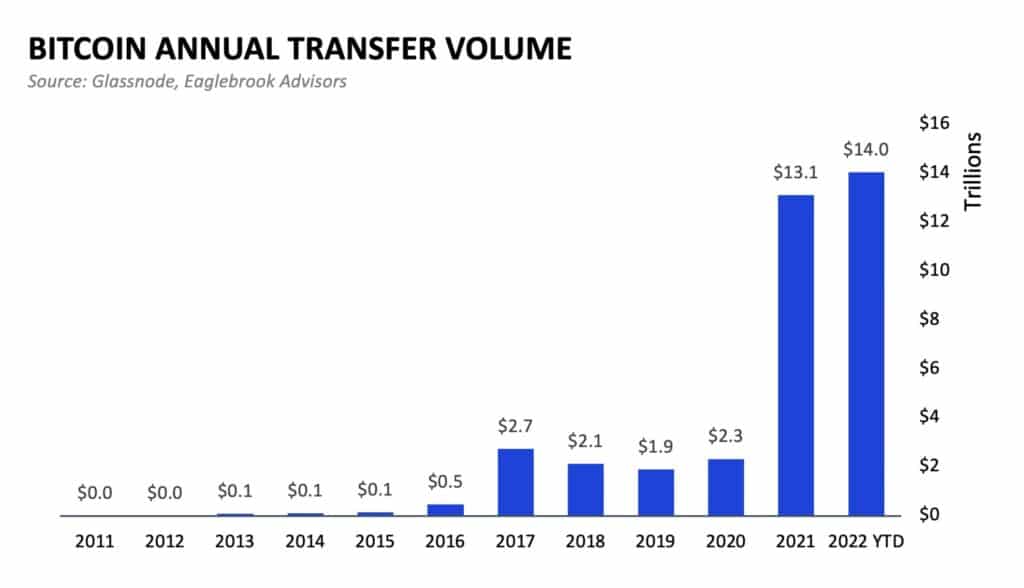 Bitcoin annuel transfer volume