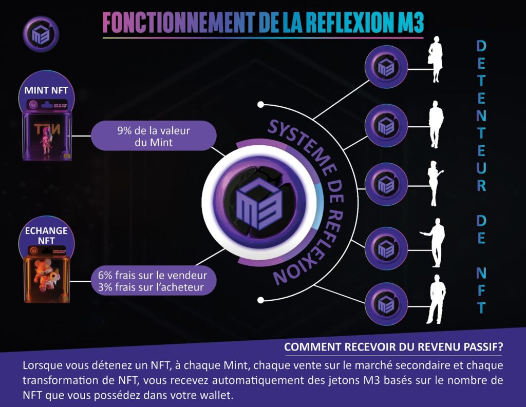 Fonctionnement de la réflexion M3.