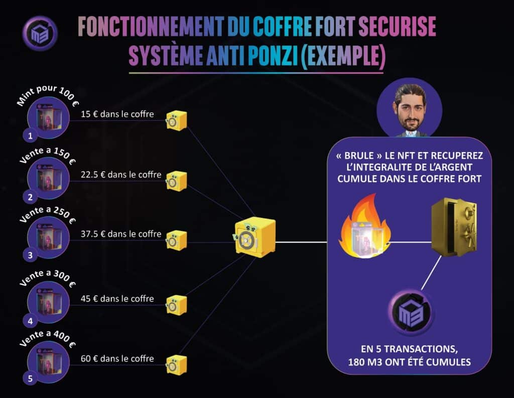 Fonctionnement du coffre-fort sécurisé M3