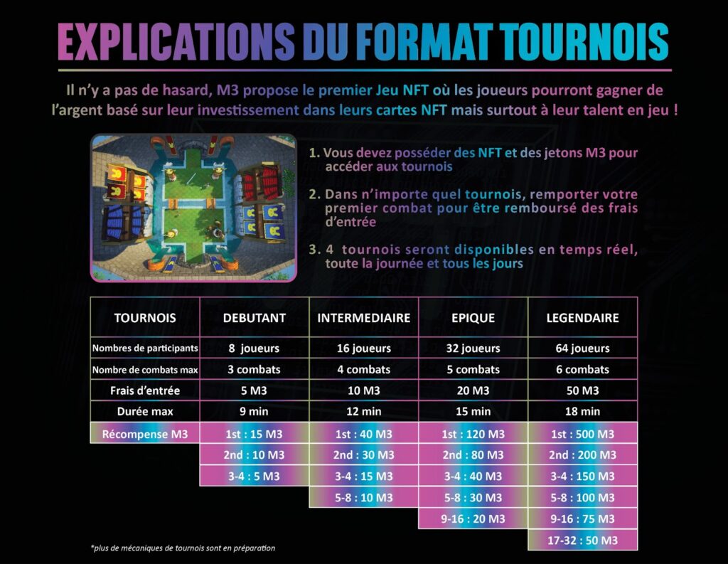 Explanation of the M3 tournament format.