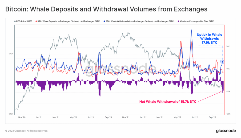 Bitcoin : whales deposits and withddrawal volumes from exchanges