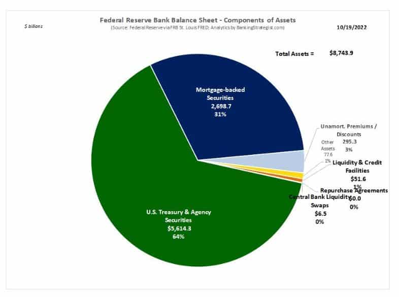 bilan, pertes, la fed