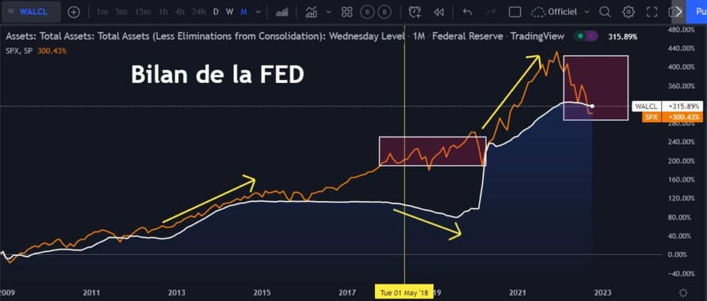 la fed, liquidités, injections, le bilan de la fed, 