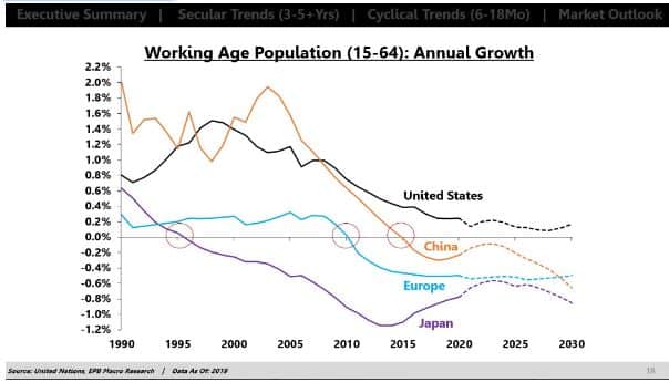 taux de croissance démographique, crise démographique