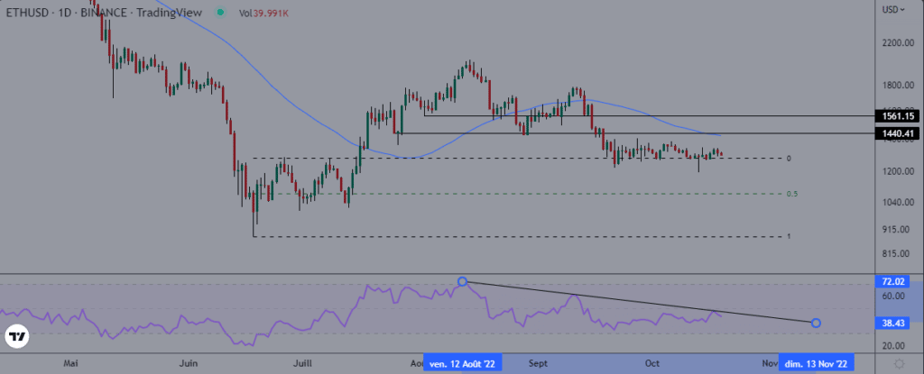 Ethereum baisse