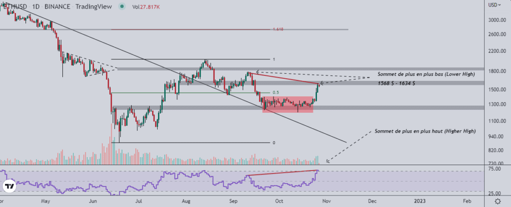 Ethereum tendance