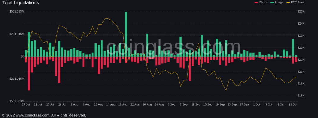 Bitcoin (BTC) : hausse impressionnante de 9 % en quelques heures - Total liquidation Coinglass