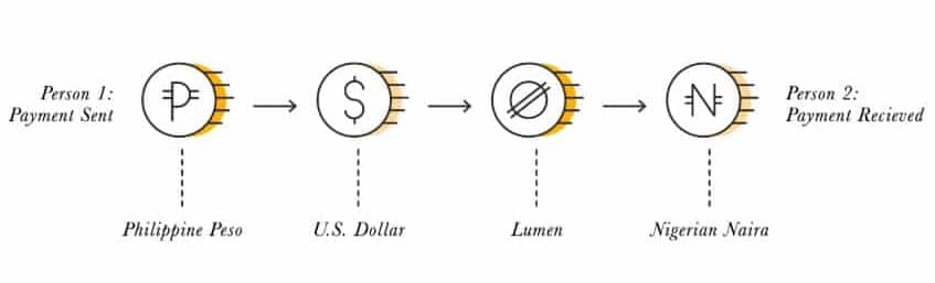 Stellar Multicurrency Transfers (XLM)