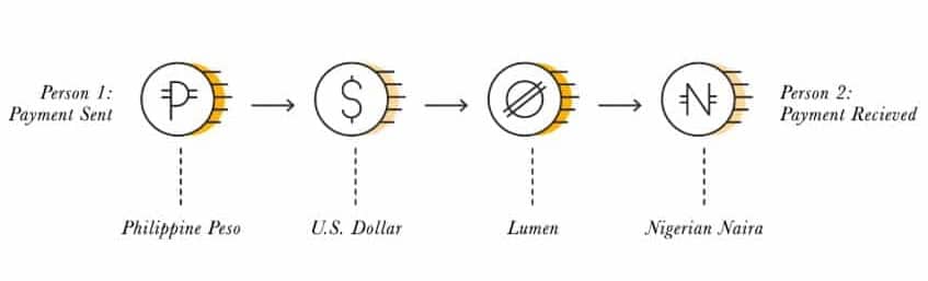 Transferts multi-devises Stellar (XLM)