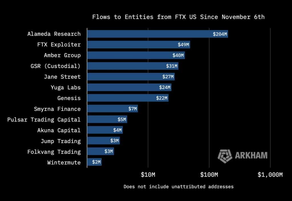 Alameda retire 204 millions de dollars en crypto de FTX USD