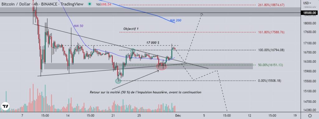 Bitcoin (BTC) : de retour sur la résistance de 17 000 $ ?