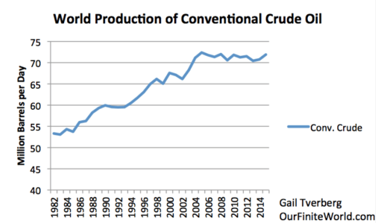 World production of conventional crudde oil