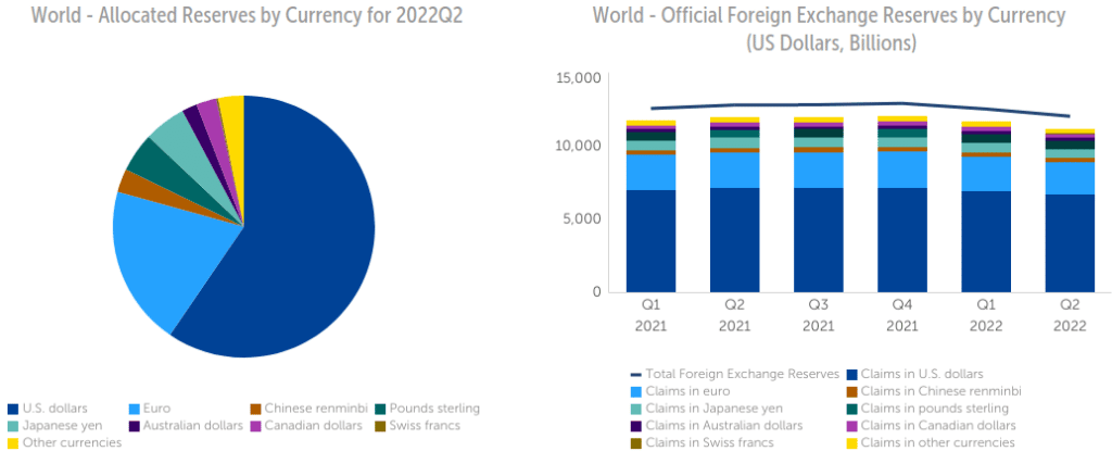 World reserves by currency