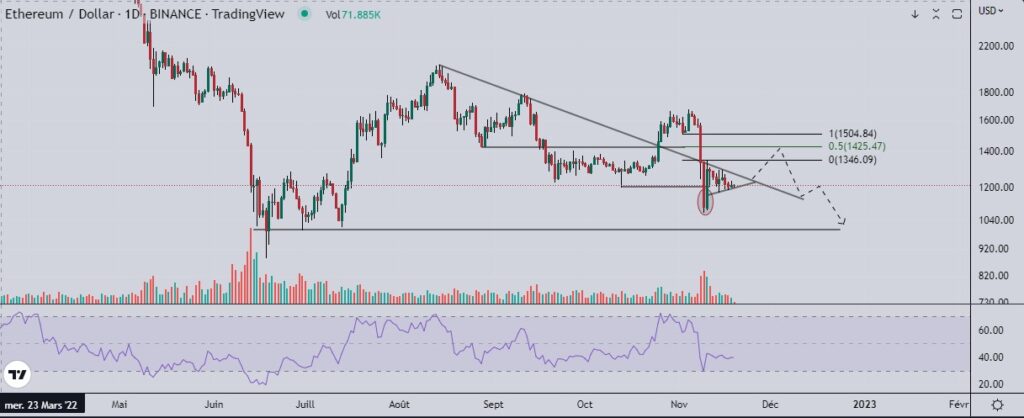 Ethereum (ETH) : la tendance baissière risque de continuer ! 