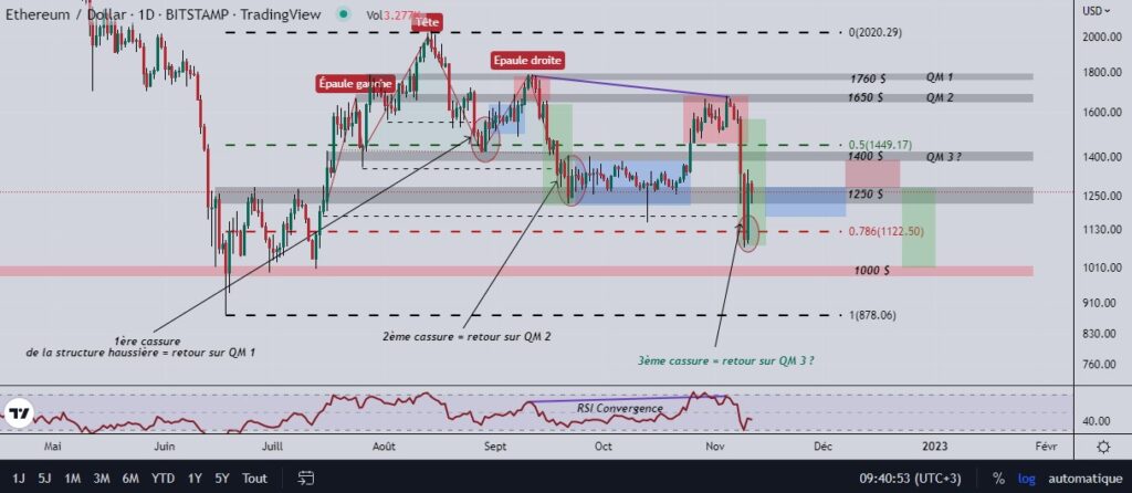 Ethereum (ETH) : Et si tous ces mouvements avaient un sens ? Analyse Technique