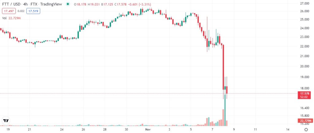 Crypto : le token de FTX chute, la faute à Binance ?