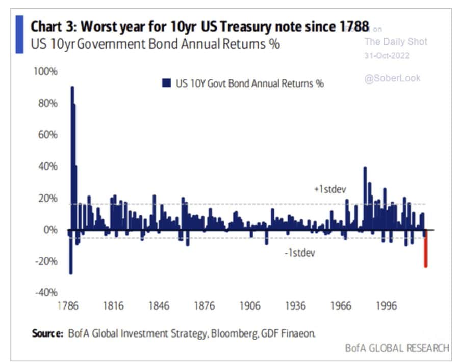 Rendements obligation à 10 ans US