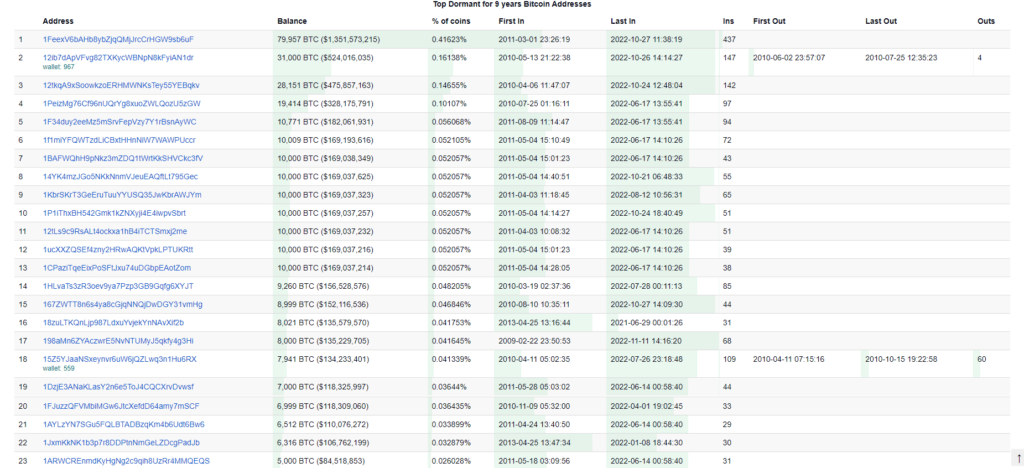 adresses bitcoin dormantes