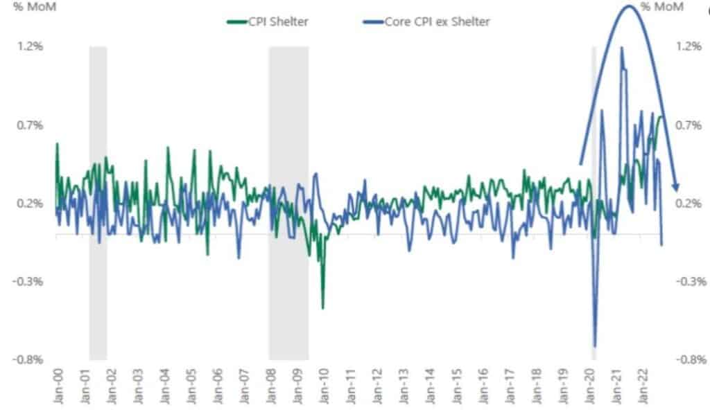 inflation, loyer,