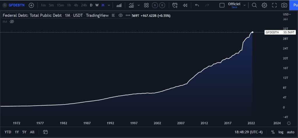 dette, croissance