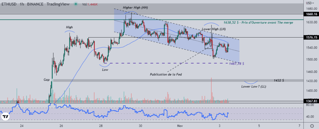 Ethereum (ETH) : les haussiers manquent de force !