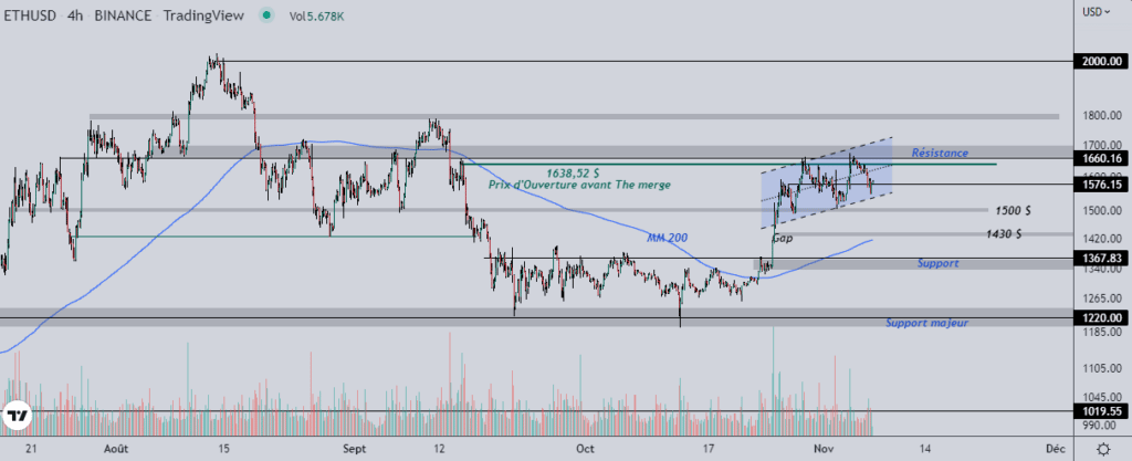 Ethereum (ETH) : une résistance cruciale se dresse contre les bulls ?