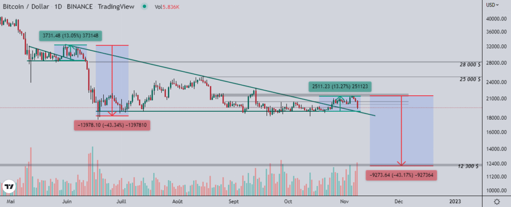 Bitcoin (BTC) : une prochaine vague de dépression pourrait-elle surgir ?