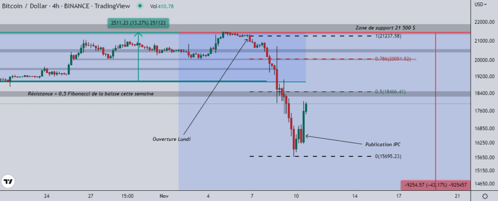 Bitcoin (BTC) : une semaine difficile pour le roi des cryptos
