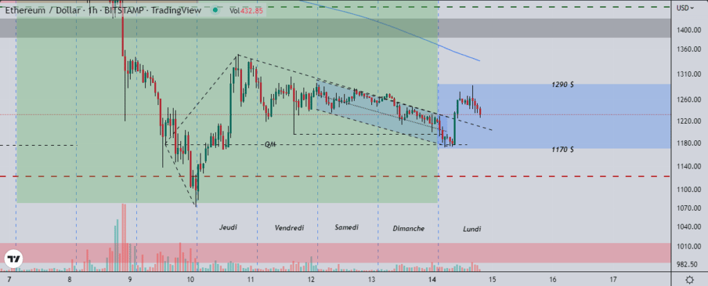 Ethereum (ETH) : pas de gros mouvement en vue cette semaine ! 