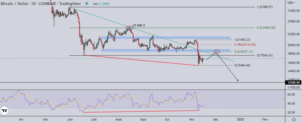 Bitcoin (BTC) : une descente potentielle vers 12 500 $ ? 