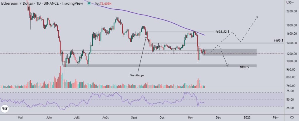 Ethereum (ETH) : les vendeurs restent au contrôle