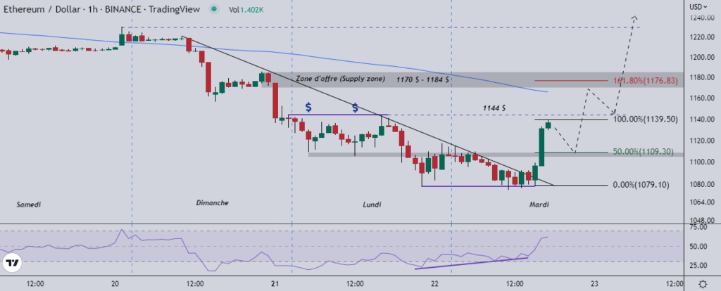 L’Ethereum (ETH) s’avance dans une fin de semaine verte !