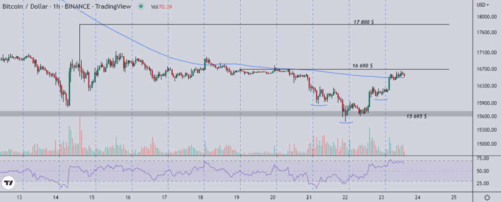 Bitcoin (BTC) : en hausse de 7 % depuis mardi