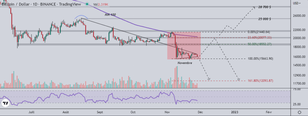 Bitcoin (BTC) : En mauvaise posture pour une semaine volatile