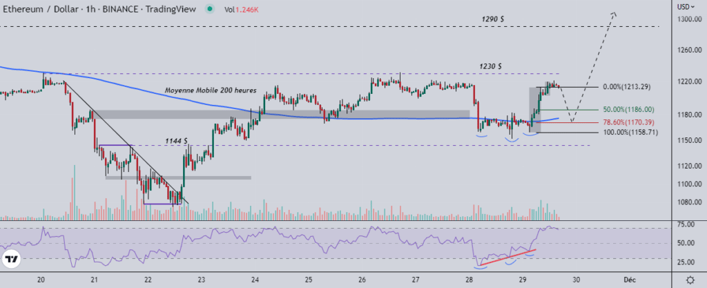 Ethereum (ETH) : les acheteurs se préparent-ils à une offensive ?