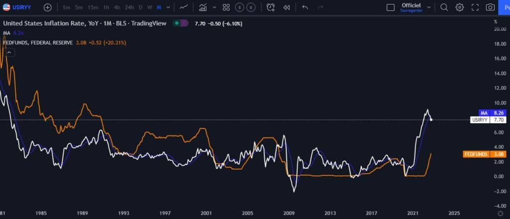 inflation, taux de la fed, recession